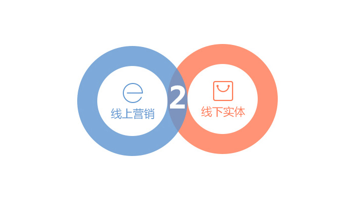 线上与线下融合好不好，还是看企业手段和方式的变化。
